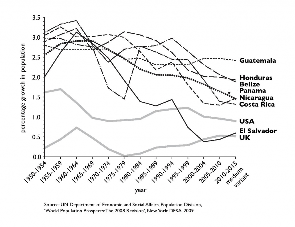 Figure1-2_PopulationGrowthRatesCentral-America1-1024x790