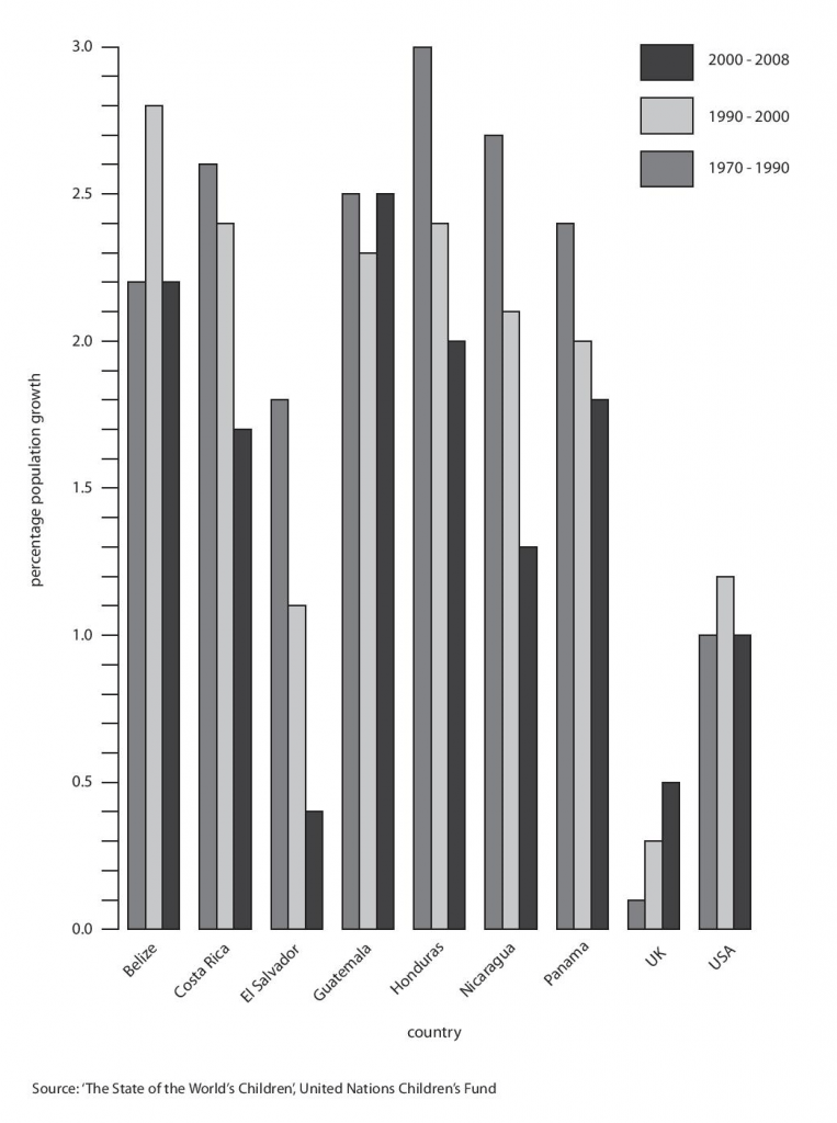Figure1-2a_Average-annual-population-growth-rate-Central-America-and-comparisons1-763x1024