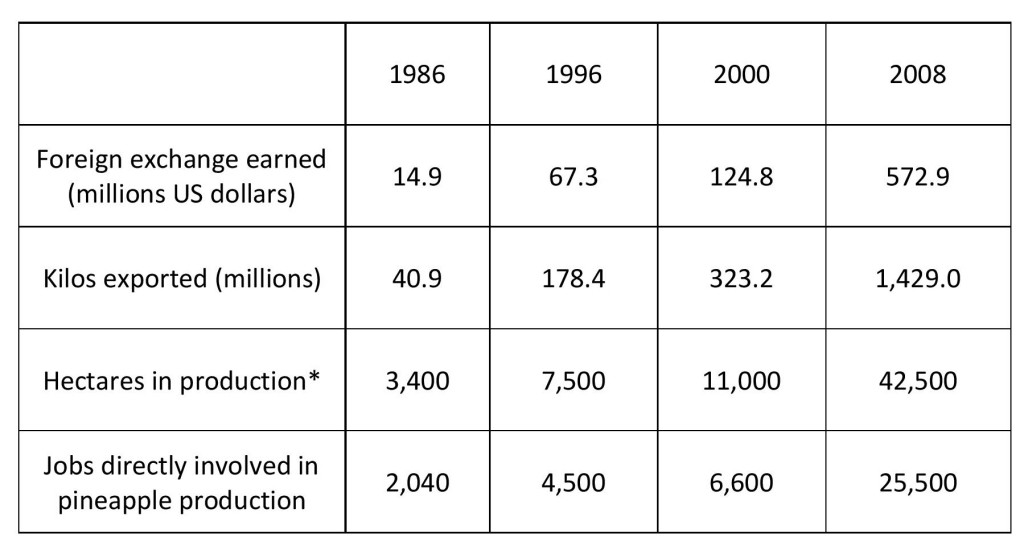 * In 2009, it was estimated that 50,000 hectares of land were sown with pineapples and that 26,000 jobs were directly involved in pineapple production. Source: Ana Cristina Camacho Sandoval (5 July 2009) ‘Insensatez piñera’, El Financiero, No.724, p.4, citing data source as the National Chamber of Pineapple Producers and Exporters.
